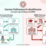 Didn't Clear NEET or Didn't Appear? Nursing Is a Direct Path Into Healthcare